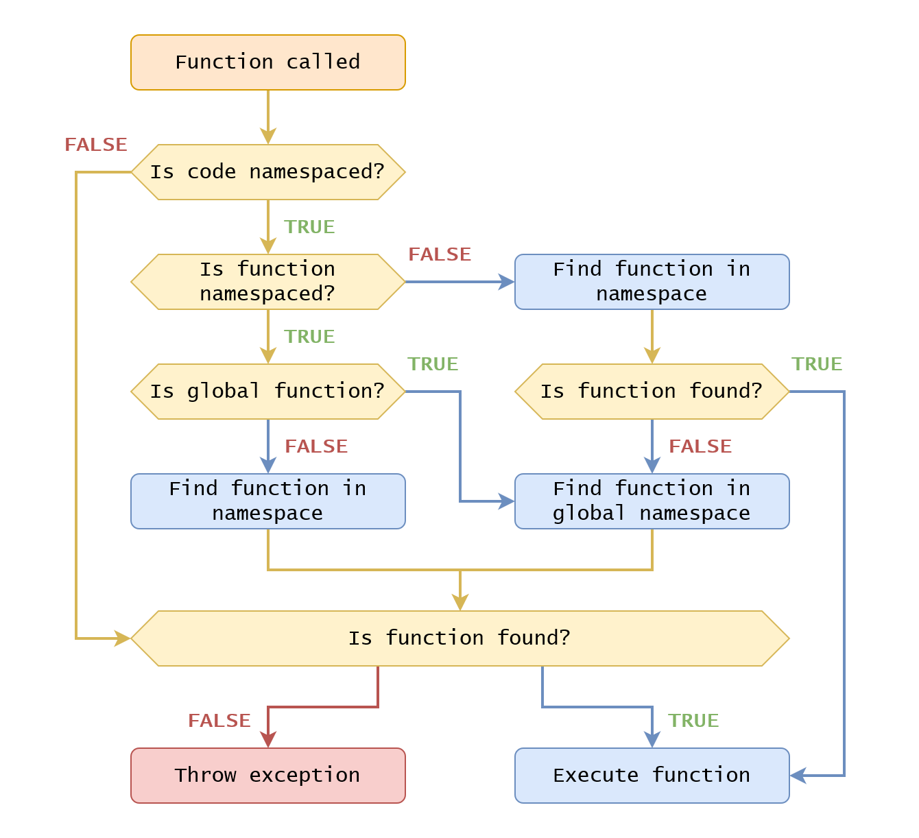 PHP function search flow