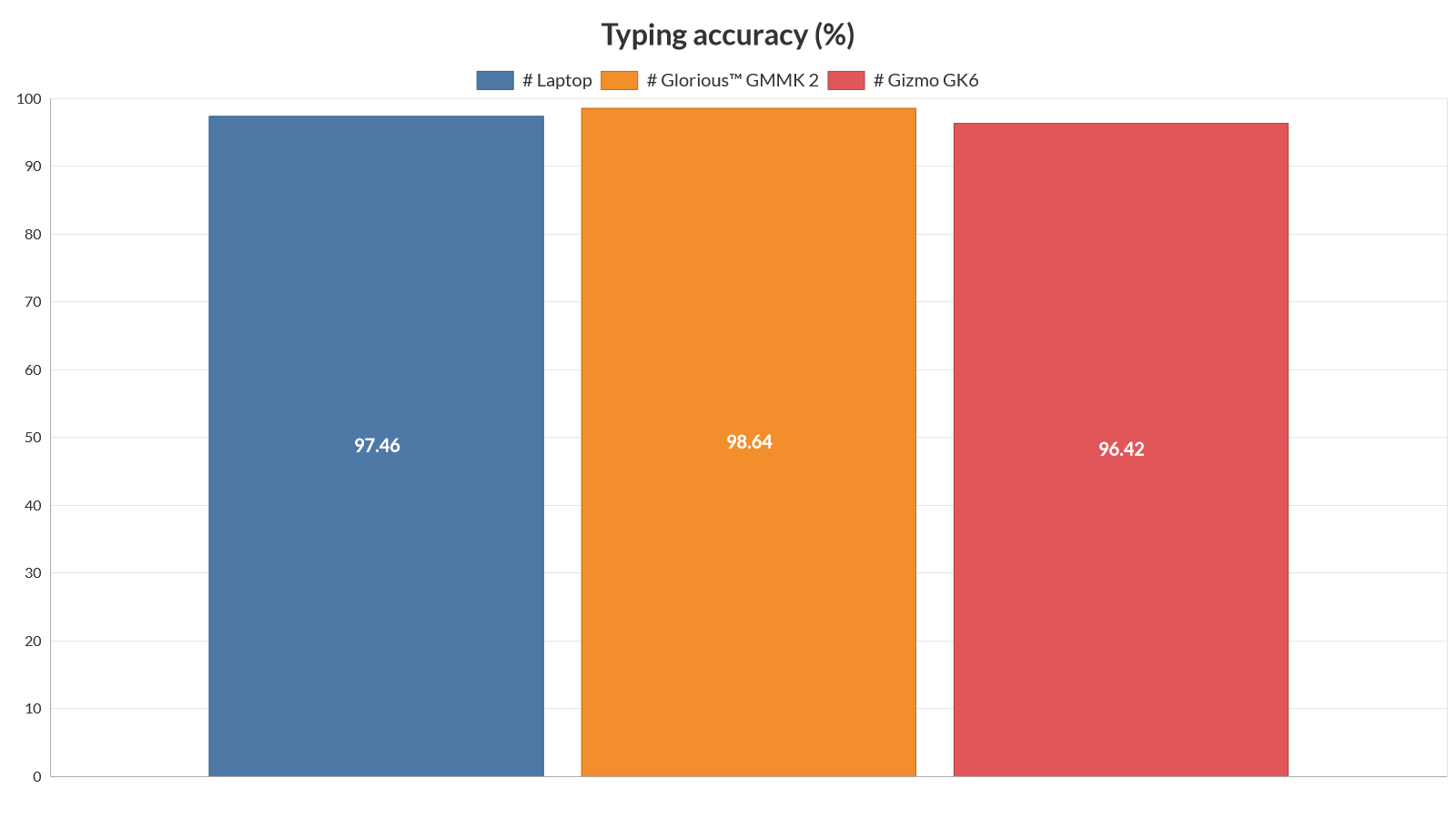 Typing accuracy comparison (percents)