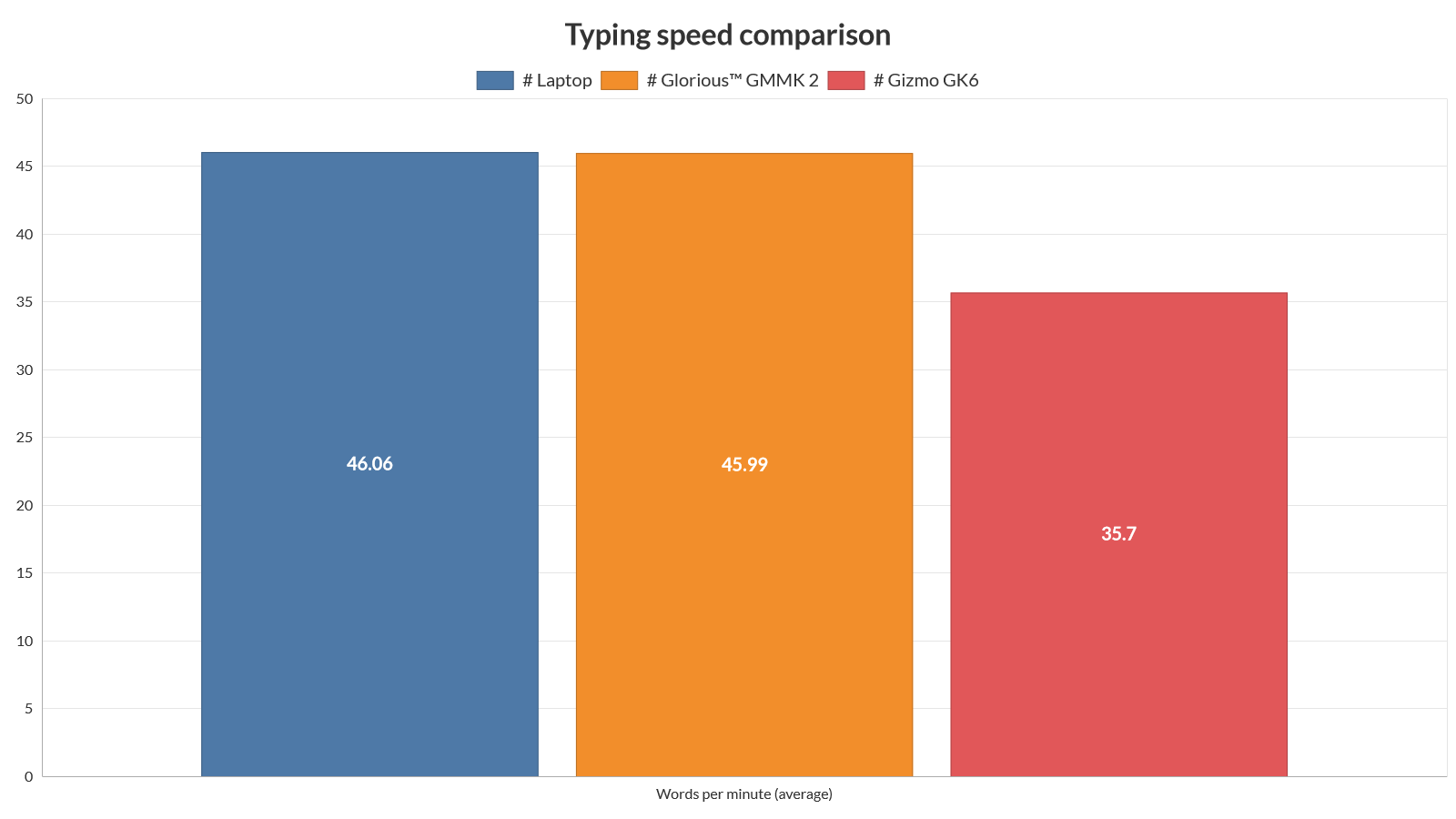 Typing speed comparison (words per minute)